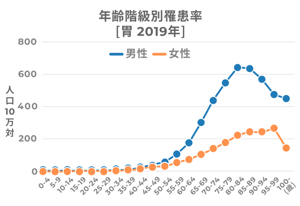 健康診断でバリウム飲むのは何歳から？