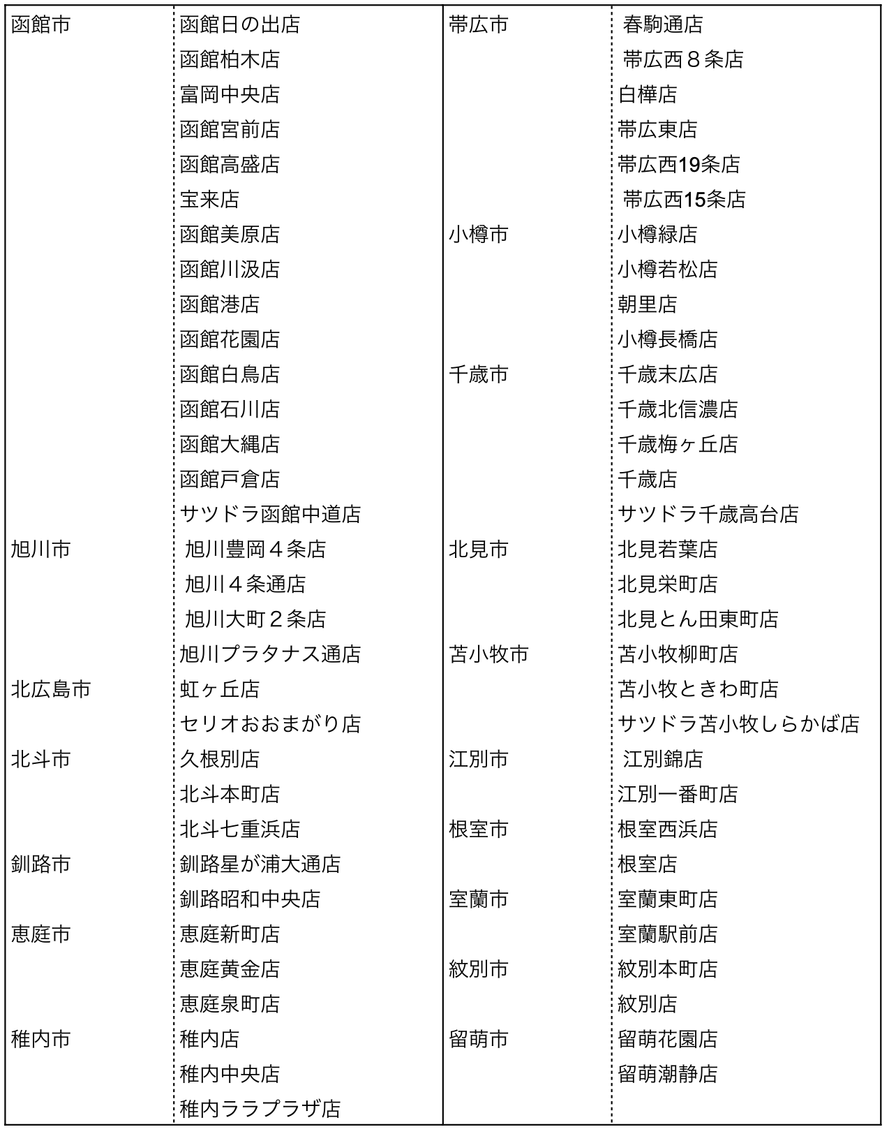 サツドラ店舗リスト2